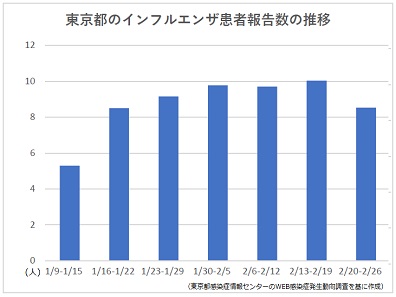 東京でインフル患者減、ピークアウトの兆しも